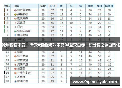 德甲榜首不变，沃尔夫斯堡与沙尔克04互交白卷：积分榜之争白热化